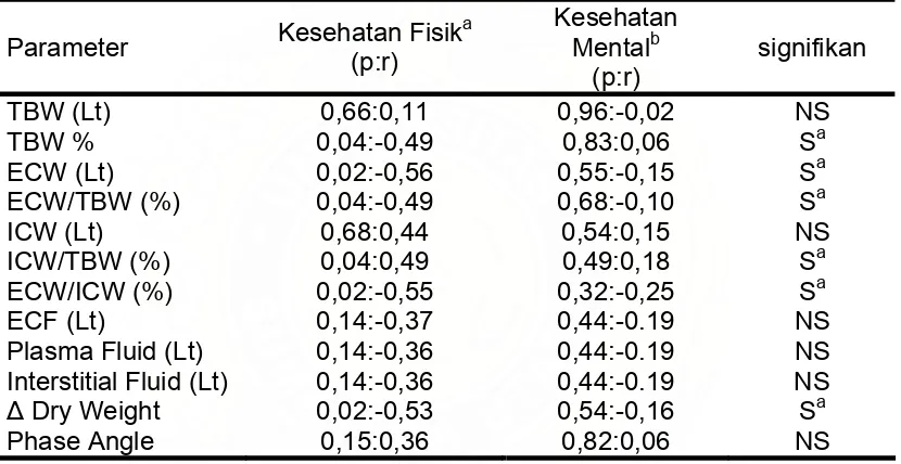 Tabel IV.4. Korelasi antara parameter volume cairan tubuh dengan kualitas hidup pada penderita gagal jantung NYHA II
