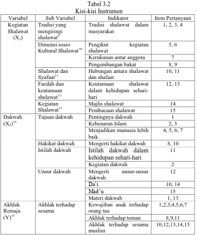Tabel 3.2 Kisi-kisi Instrumen