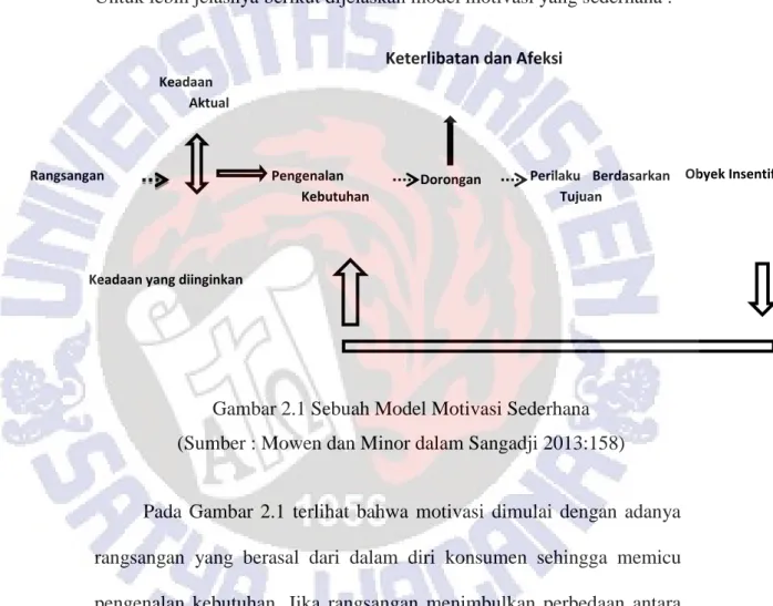 Gambar 2.1 Sebuah Model Motivasi Sederhana   (Sumber : Mowen dan Minor dalam Sangadji 2013:158) 