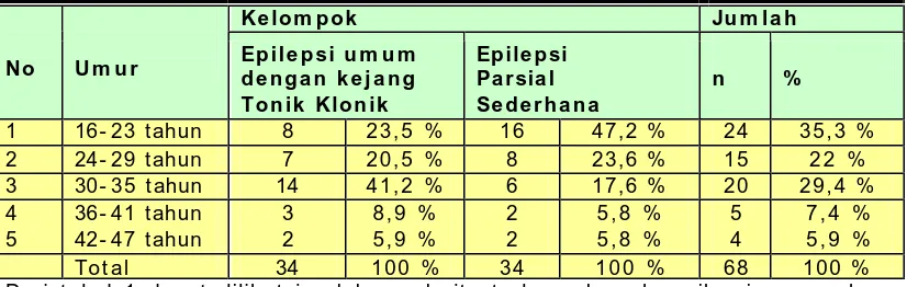 Tabel I .  Karakterstik um ur rata-rata pada kelom pok penderita epilepsi um um  dengan kejan g tonik klonik dan kelompok epilepsi parsial sederhana