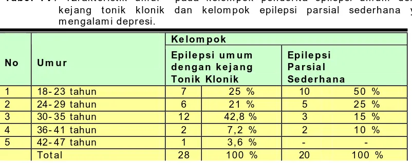 Tabel I I  :  Karakteristik depresi pada kelompok penderita epilepsi umum dengan kejang tonik klonik dan kelompok epilepsi parsial sederhana