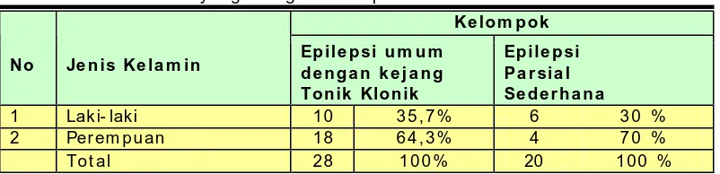 Tabel VI :  Karakteristik m enurut jenis kelam in pada kelom pok penderita epilepsi umum dengan kejang tonik klonik dan kelompok epilepsi parsial sederhana yang mengalami depresi