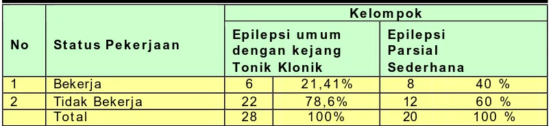 Tabel VI I I :  Karakteristik menurut status pekerjaan pada kelom pok penderita epilepsi umum dengan kejang tonik klonik dan kelompok epilepsi parsial sederhana yang mengalami depresi