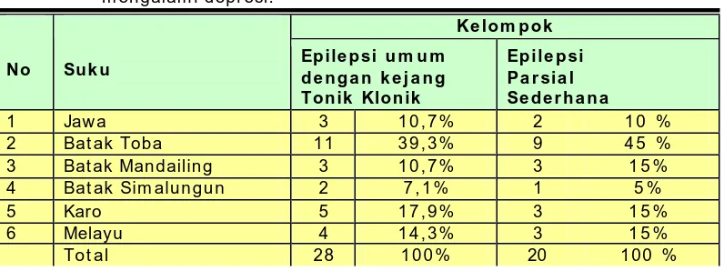 Tabel X:  Karakteristik menurut agama pada kelompok penderita epilepsi umum dengan kejang tonik klonik dan kelompok epilepsi parsial sederhana yang m engalam i depresi
