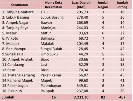 Tabel 2.1  Luas Kecamatan dan Jumlah Nagari Serta Jorong       
