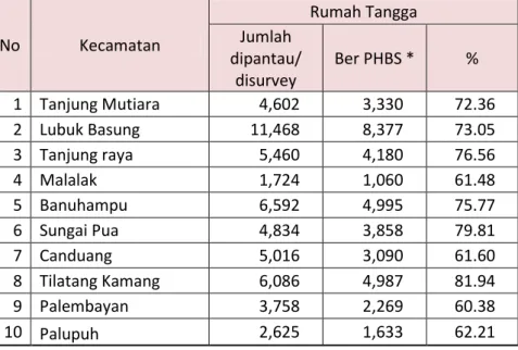 Tabel 2.4  Kondisi Sarana Sanitasi Dasar di Kecamatan Beresiko Tinggi 