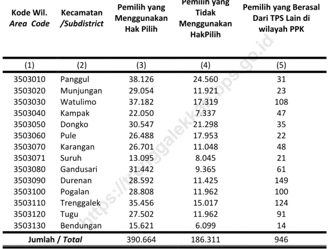 Tabel 2.13 JumlahPemilih Yang MenggunakanHakPilihPadaPemilihanBupati 2015 Di KabupatenTrenggalek/The Number  of Voters  in Regent Election 2015 in Trenggalek Regency 
