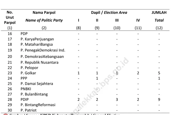 Tabel 2.15 JumlahPerolehanKursi DPRD Kabupaten Trenggalek Pada Pemilu Legislatif Tahun 2014 Di 