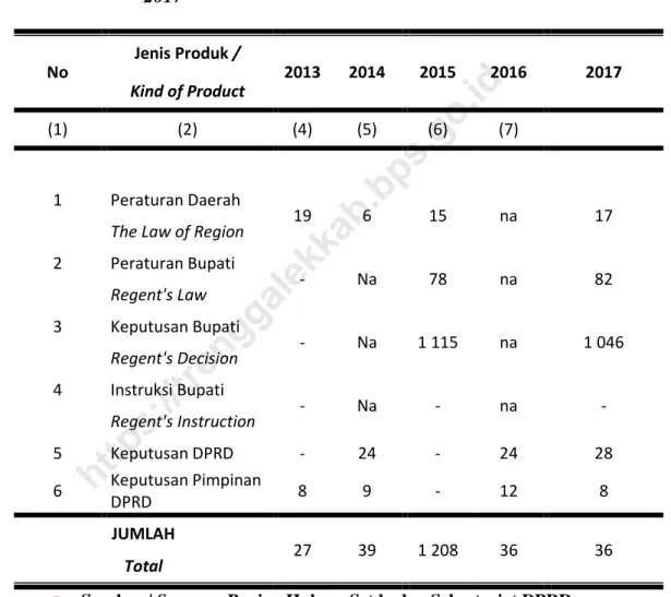 Tabel 2 19 Produk Hukum Daerah Yang Telah Di Terbitkan Di Kabupaten Trenggalek 2016  Law Product That Has Been Pubished In Trenggalek Regency 2016 