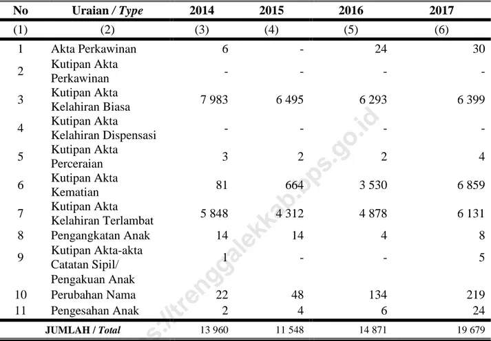 Tabel 2 22 Penerimaan Akta – Akta Catatan Sipil Di Kabupaten Trenggalek 2016  The Reception Of Official Civil Ducoments In Trenggalek Regency 2016 