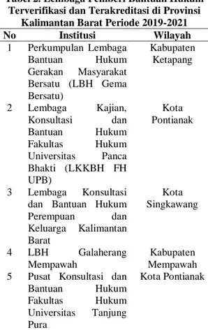 Tabel 2. Lembaga Pemberi Bantuan Hukum  Terverifikasi dan Terakreditasi di Provinsi 