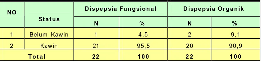 Tabel 1. Distribusi jenis kelam in pada kelom pok dispepsia fungsional dan kelom pok dispepsia organik (ulkus)