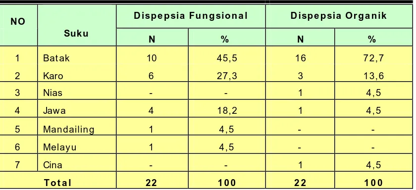 Tabel 4.  Karakteristik distribusi agama pada kelompok dispepsia fungsional dan kelompok dispepsia organik (Ulkus) 