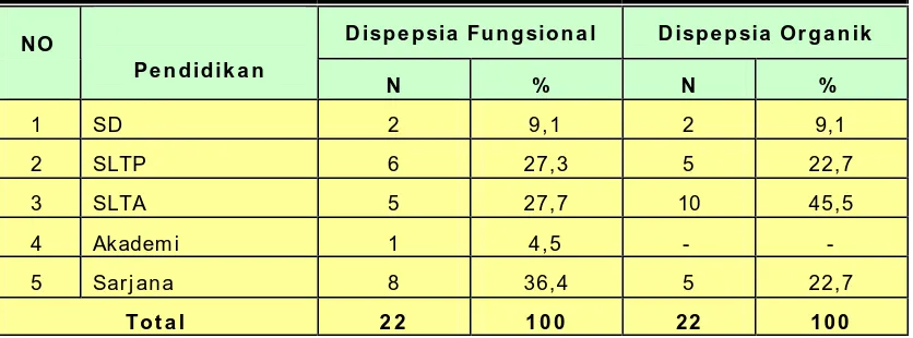 Tabel 6. Karakteristik  distrib usi  jenis pekerjaan pada kelompok dispepsia fungsional dan kelompok dispepsia organik (Ulkus) 
