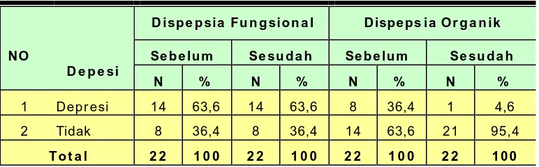 Tabel 8.  Karakteristik  depresi  pada kelompok dispepsia fungsional dan kelompok dispepsia organik (Ulkus) sebelum  dan sesudah pengobatan