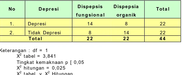 Tabel 10. Karakteristik  depresi  pada kelompok dispepsia fungsional dan kelompok dispepsia organik (Ulkus) 
