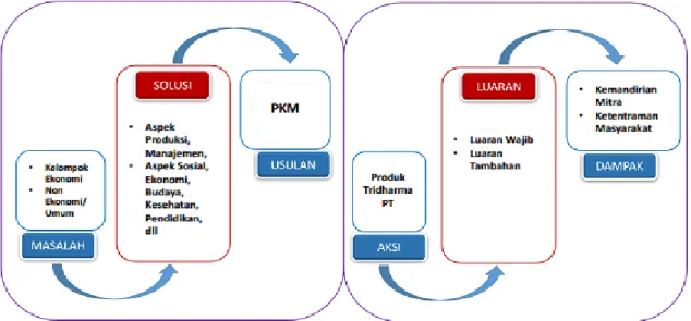 Gambar 5.1. Alur Proses Penyusunan Proposal dan Pelaksaanaan Program PKM 