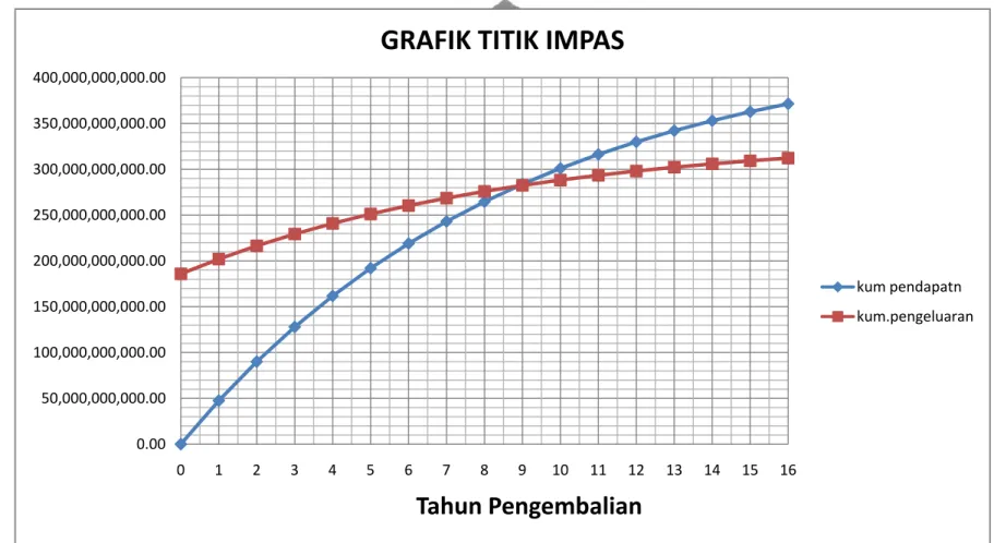 Grafik 4.1 Perhitungan Titik Impas Berdasarkan Sistem Bunga Tetap  0.0050,000,000,000.00100,000,000,000.00150,000,000,000.00200,000,000,000.00250,000,000,000.00300,000,000,000.00350,000,000,000.00400,000,000,000.00 0 1 2 3 4 5 6 7 8 9 10 11 12 13 14 15 16 