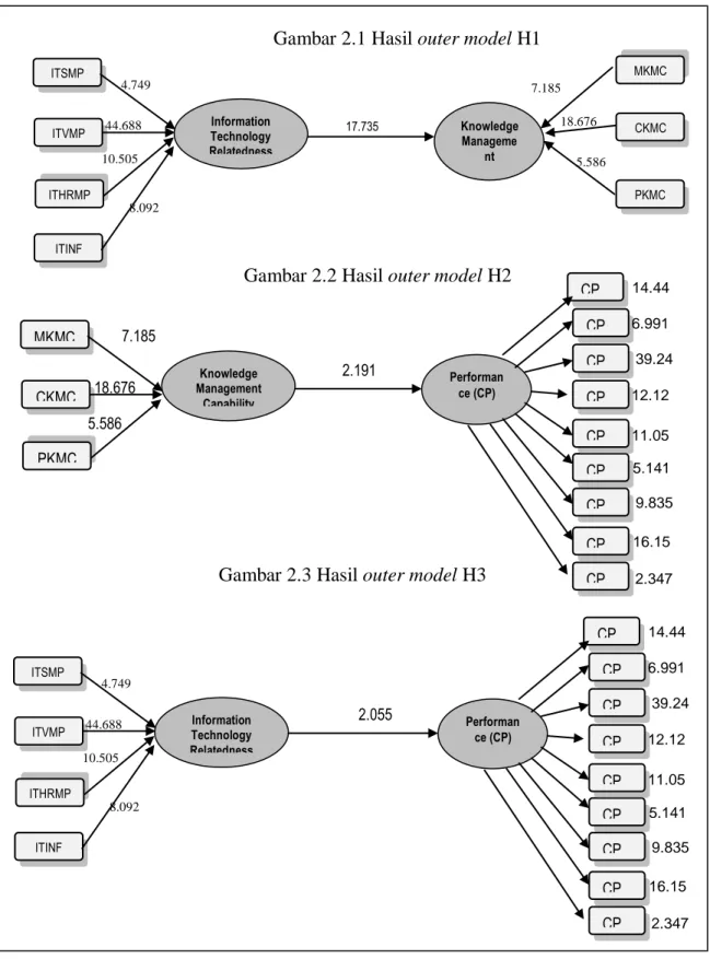 Gambar 2.1 Hasil outer model H1 