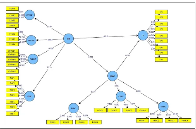 Tabel 1. Dimensi information technology relatedness 