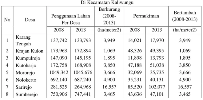 Tabel 1. Penggunaan lahan untuk permukiman tahun 2008 dan 2013  di Kecamatan Kaliwungu 