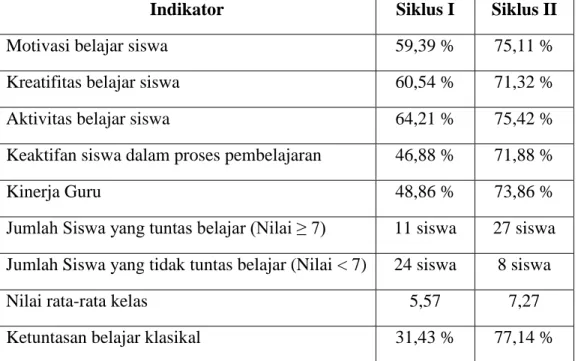 Tabel 1.3 Tabel persentase ketuntasan belajar pada masing-masing siklus  Indikator  Siklus I  Siklus II 