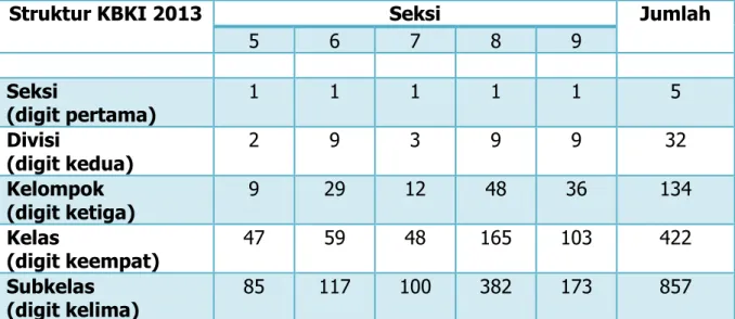 Tabel 1 : Jumlah Seksi, Divisi, Kelompok, Kelas, Subkelas, KBKI 2013 
