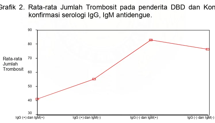 Grafik 2. Rata-rata Jumlah Trombosit pada penderita DBD dan Kontrol              