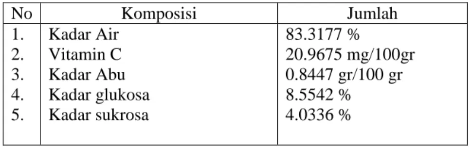 Tabel 1. Hasil Analisa buah sirsak 