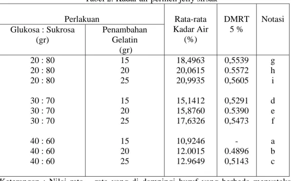 Tabel 2. Kadar air permen jelly sirsak 