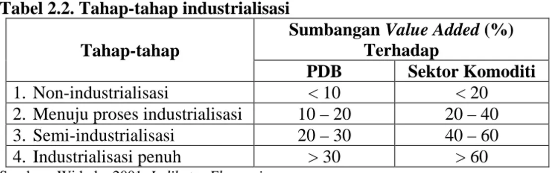 Tabel 2.2. Tahap-tahap industrialisasi  Tahap-tahap 