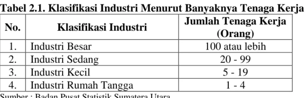 Tabel 2.1. Klasifikasi Industri Menurut Banyaknya Tenaga Kerja  No.  Klasifikasi Industri  Jumlah Tenaga Kerja  