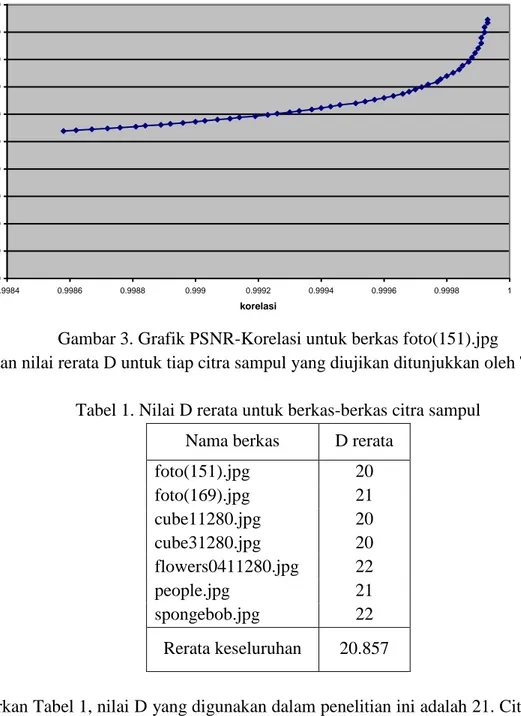 Gambar 3. Grafik PSNR-Korelasi untuk berkas foto(151).jpg 