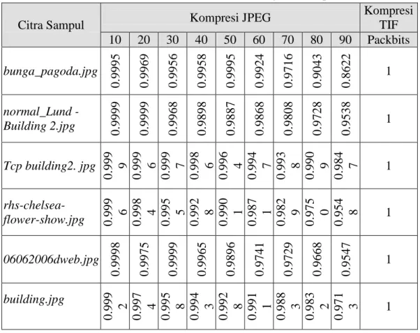 Tabel 4 Korelasi berkas citra stego terkompresi 