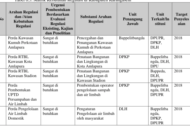 Tabel 6.3. Matrik Kebutuhan Regulasi di Kabupaten Karangasem 