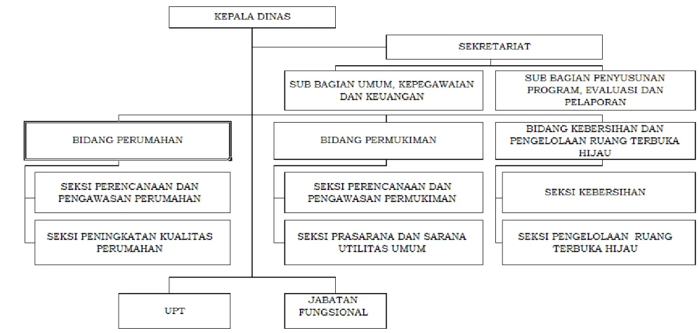 Gambar 6.2  Struktur Organisasi Dinas Perumahan dan Kawasan Permukiman