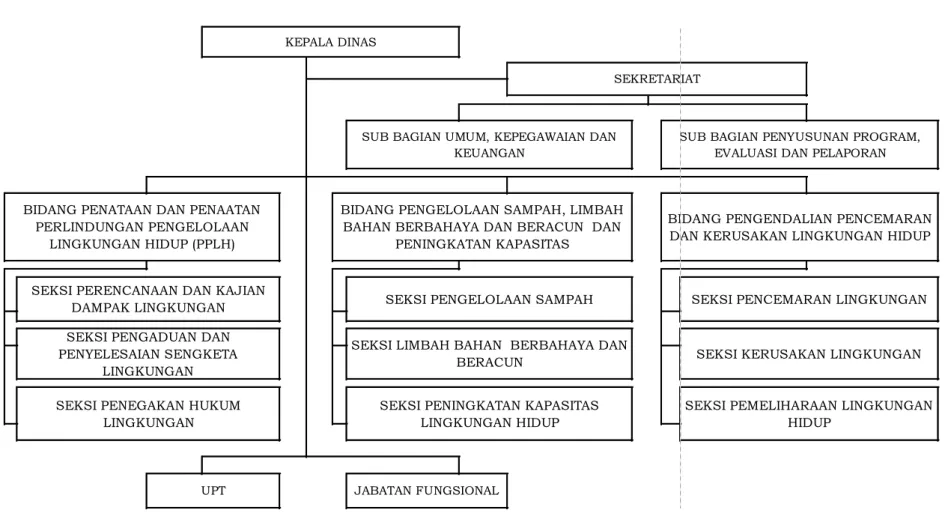 Gambar 6.3  Struktur Organisasi Dinas Lingkungan Hidup Kabupaten Karangasem 