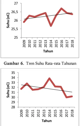 Gambar  9.   Grafik Kelembaban Udara Bulanan 25,425,625,82626,226,426,626,827
