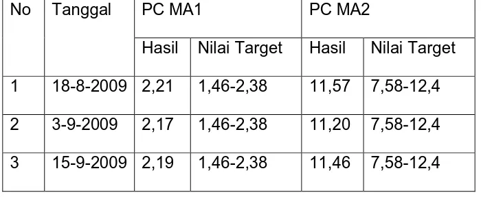 Tabel 3.1. Pemantapan kwalitas menggunakan kontrol PC MA1 dan PC MA2 