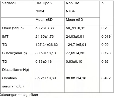 Tabel 4.1. Karakteristik penderita DM Tipe 2 yang baru didiagnosa dan Non 