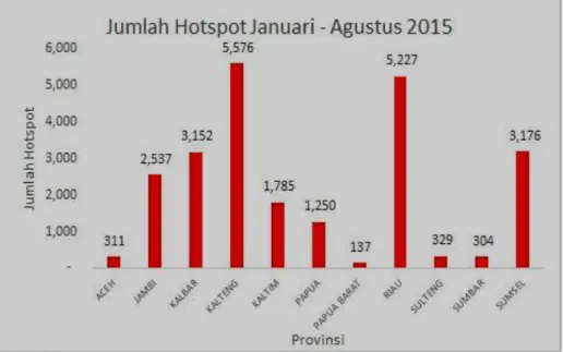 Gambar  di  atas  adalah  grafik  jumlah  hotspot  pada  bulan  Januari  sampai Agustus 2015