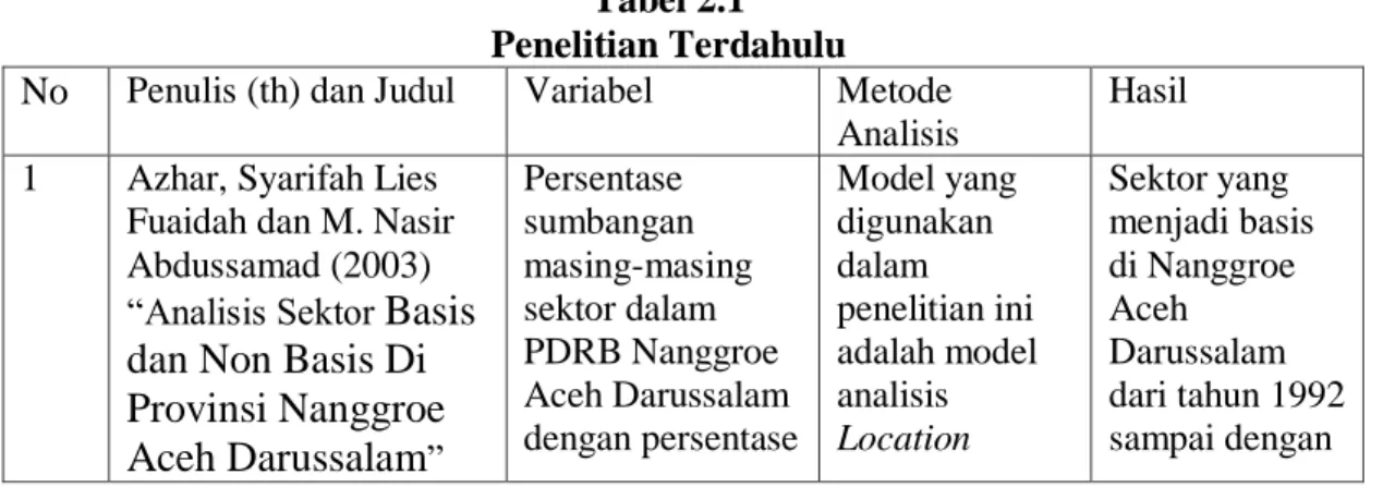 Tabel 2.1  Penelitian Terdahulu  No   Penulis (th) dan Judul   Variabel   Metode 