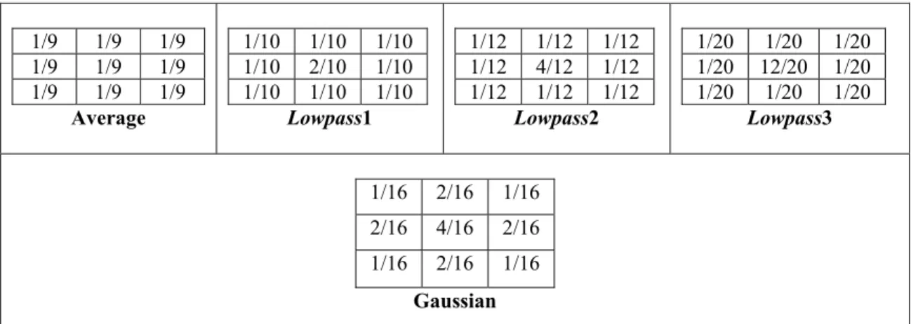 Gambar 2. Matriks Lowpass Spatial Filter  3.3  Highpass Spatial Filter 