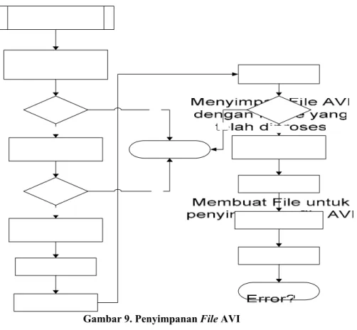 Gambar 9. Penyimpanan File AVI 