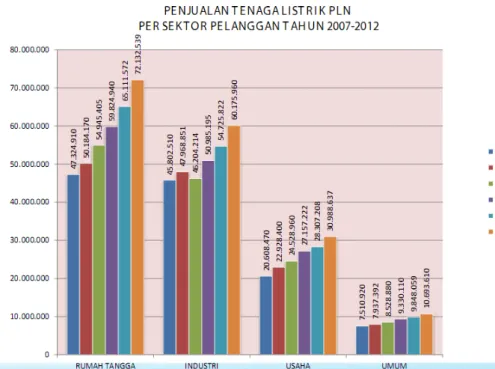 Gambar 1.1 Grafik Penjualan Tenaga Listrik PLN per Sektor  Pelanggan Tahun 2007-2012