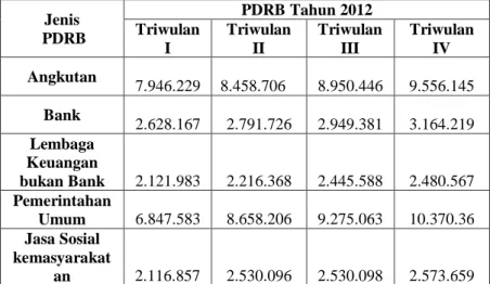 Tabel 4.5 Contoh Data PDRB dari BPS Tahun 2012 Dalam Juta  Rupiah 