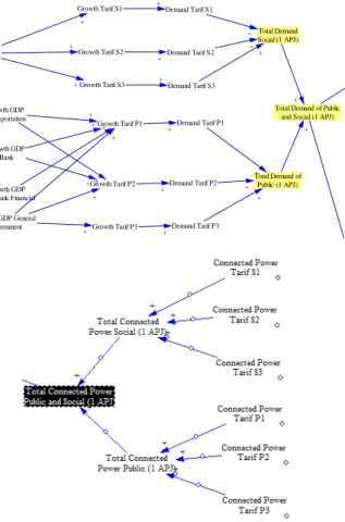 Gambar 4.3 Causal Loop Diagram Bagian Demand 