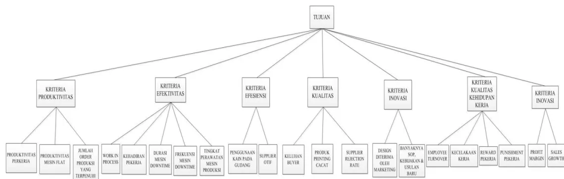 Gambar 4. 3 Struktur Hirarki 