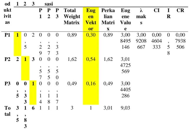 Tabel 4. 6 Tabel Perbandingan Berpasangan Antar Sub Kriteria Produktivitas  Pr od ukt ivit as  P 1  P 2  P 3  Normalisasi  1  2  3  4  5  6  7  8         P1 P2 P3 Total Weight  Matrix  Eugen  Vekt or  Perkalian Matrix  Eug ene  Value  λ  maks  CI  I R  CR 