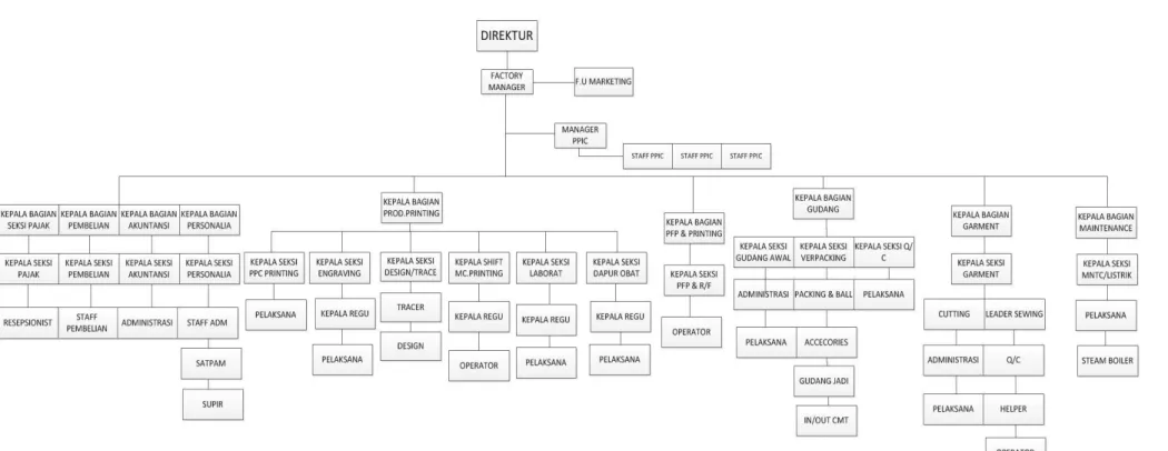 Gambar 4. 1 Struktur Organisasi CV Ranotex